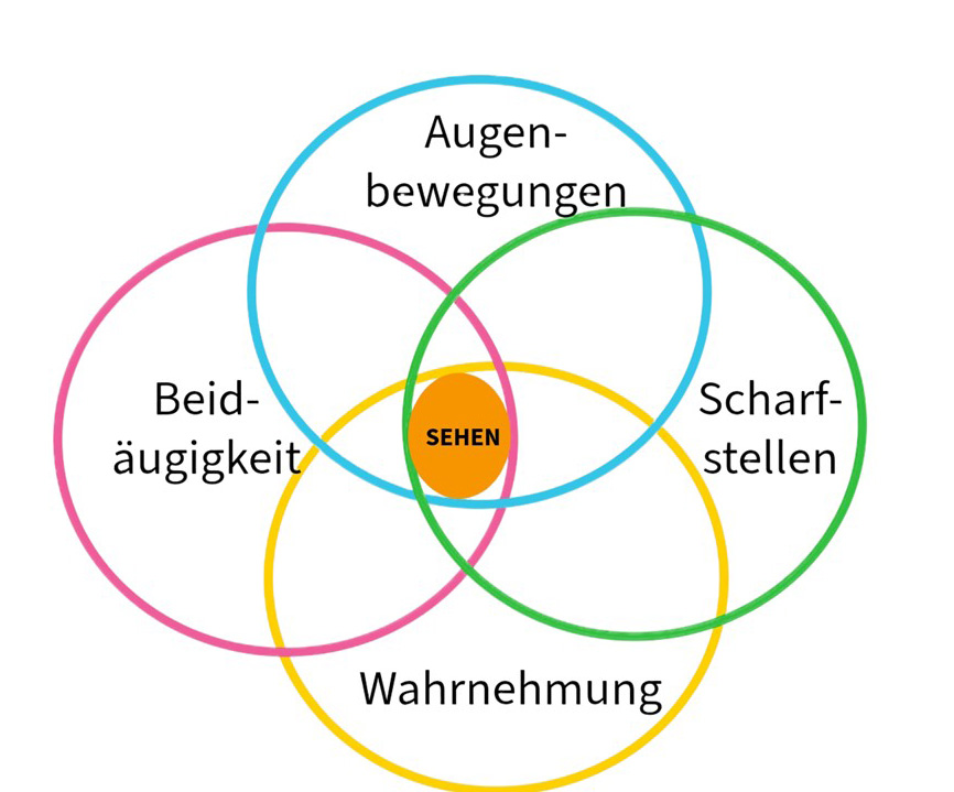 Skeffington Kreise